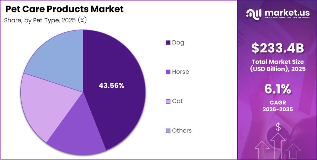 Pet Care Products Market Share Analysis Chart
