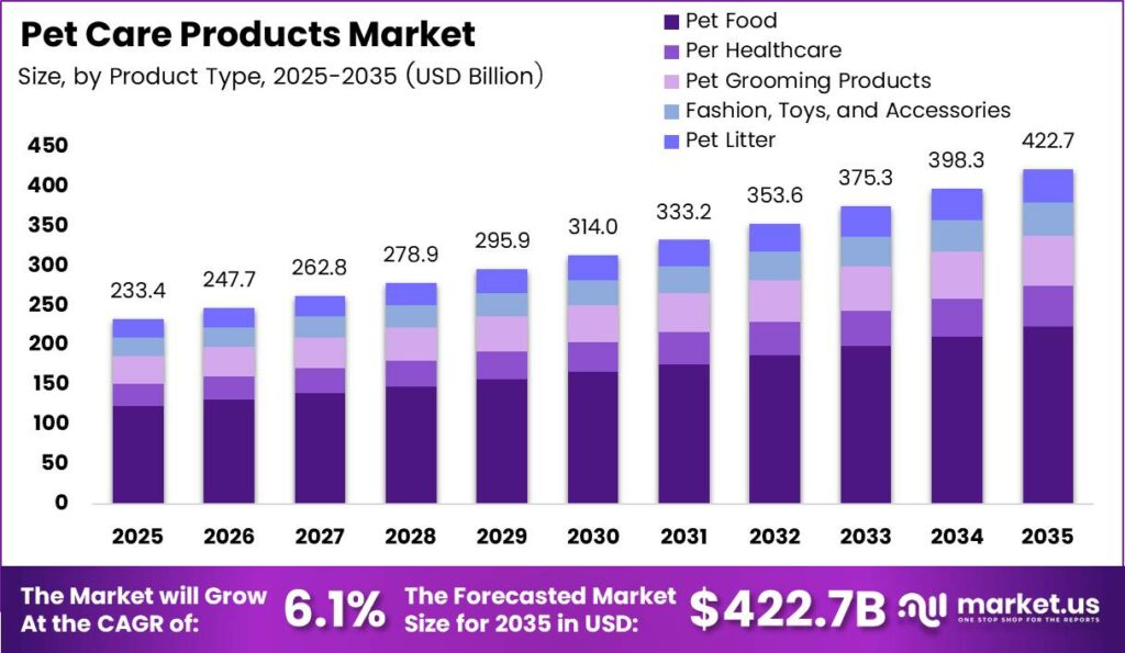 Pet Care Products Market Size Analysis Bar Graph
