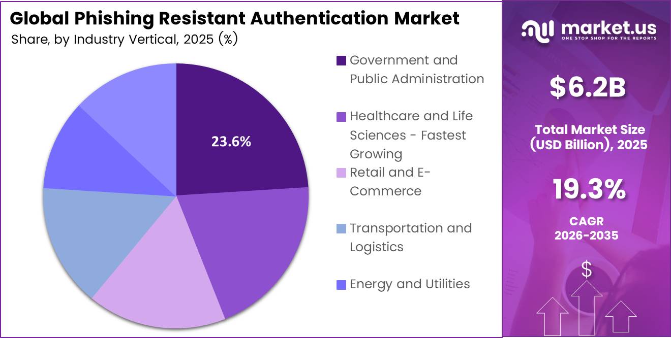 Phishing Resistant Authentication Market Share