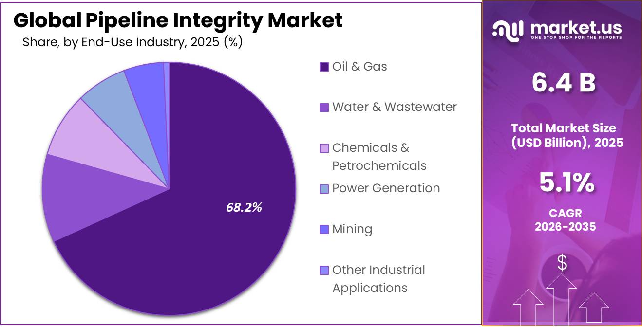 Pipeline Integrity Market Share