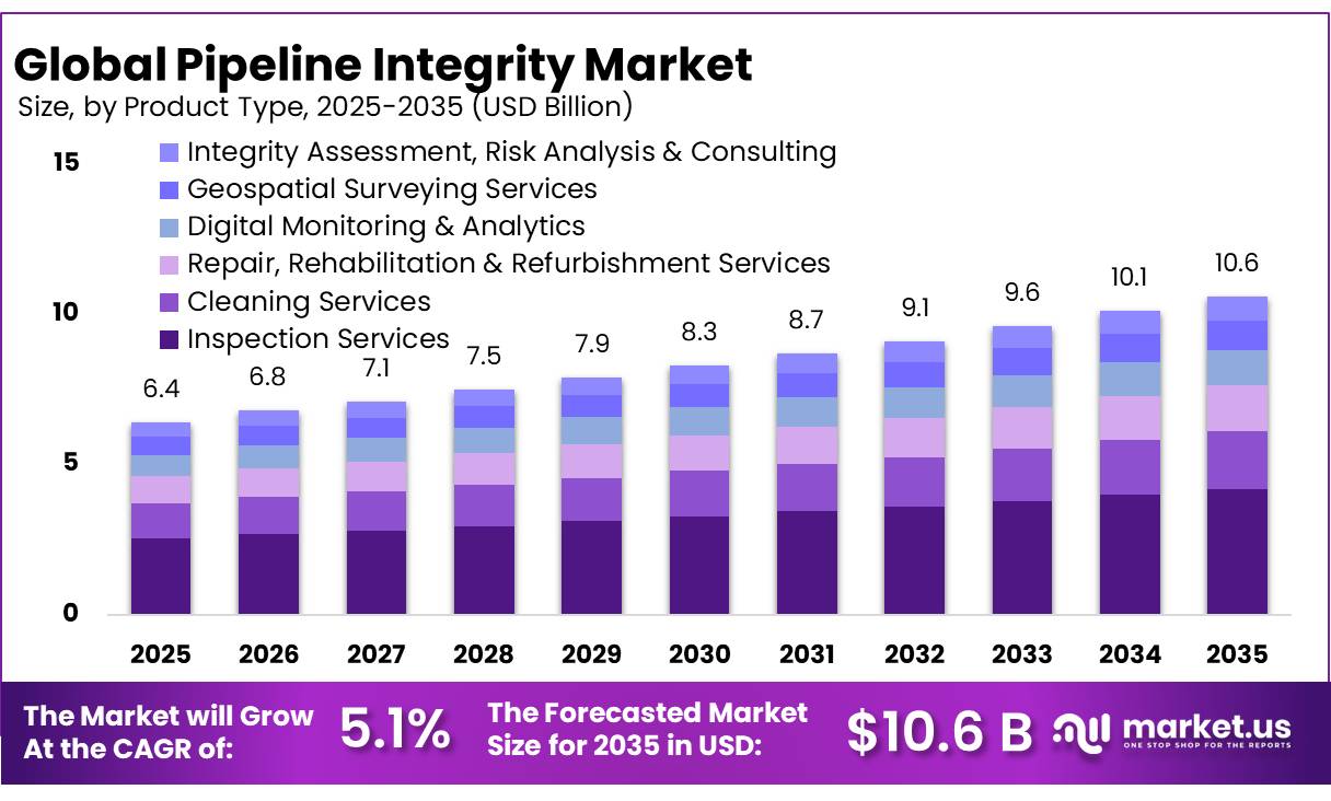 Pipeline Integrity Market