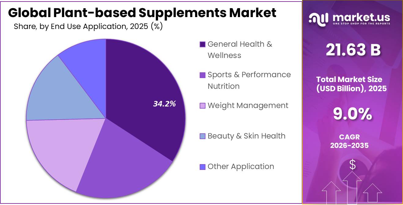 Plant-based Supplements Market Share