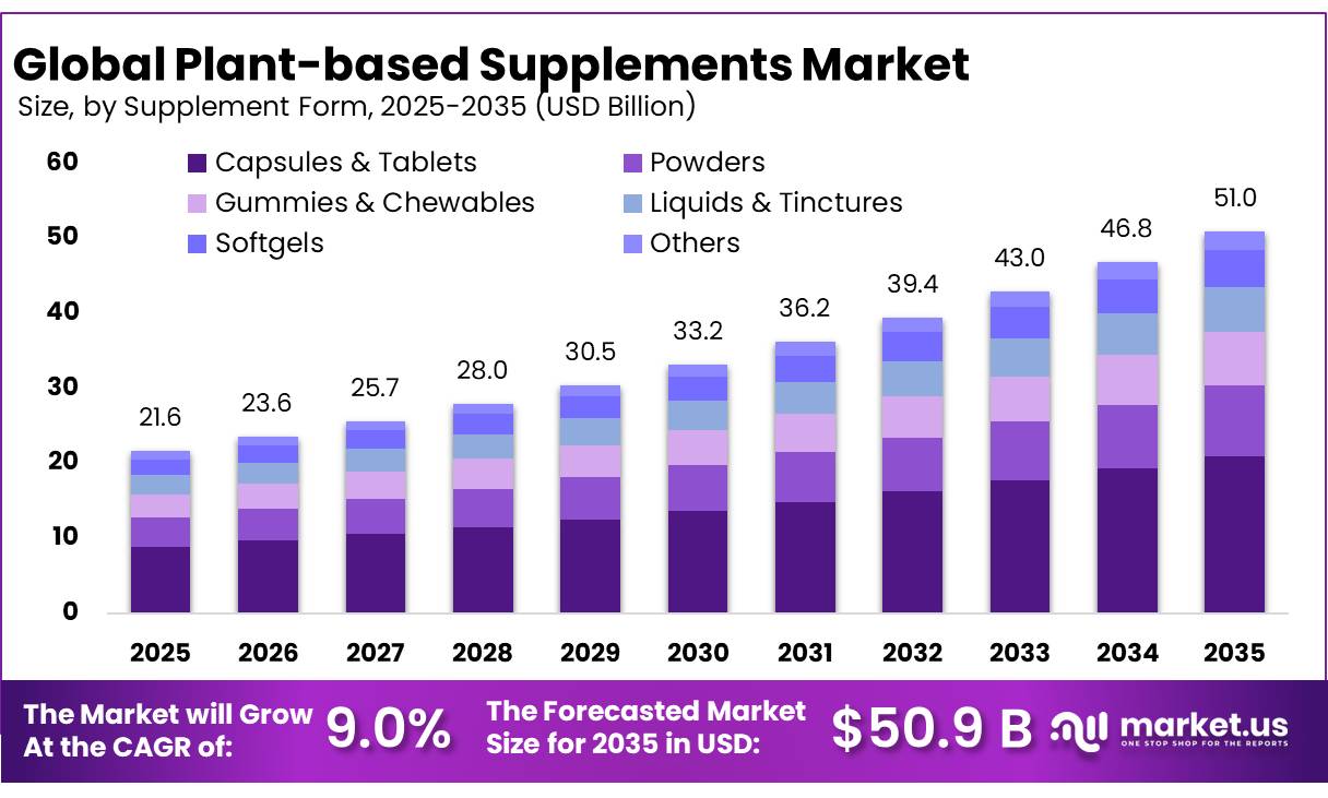Plant-based Supplements Market