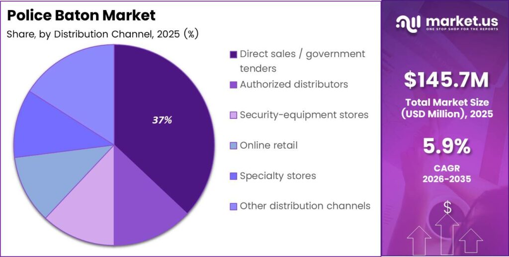 Police Baton Market Share Analysis Chart