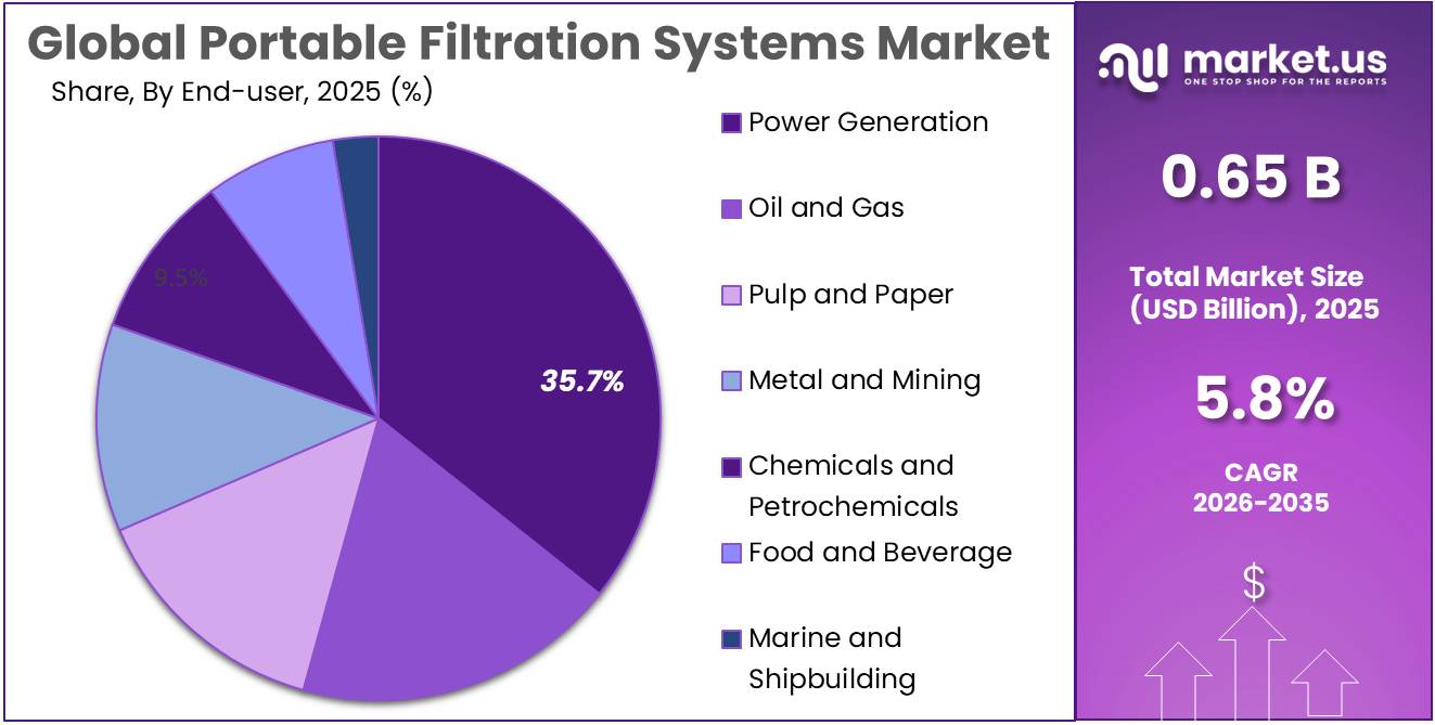 Portable Filtration Systems Market Share