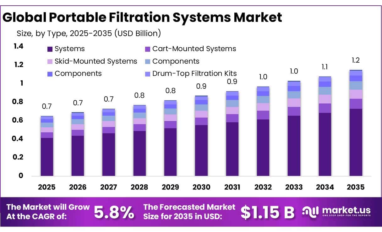 Portable Filtration Systems Market