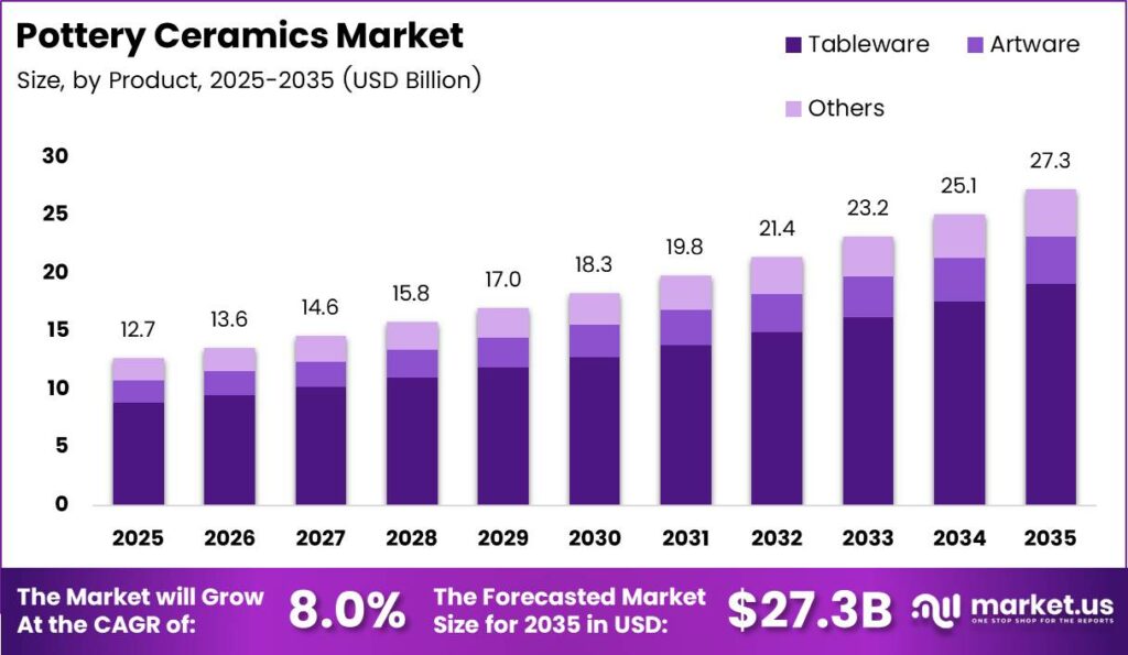 Pottery Ceramics Market Size Analysis Bar Graph