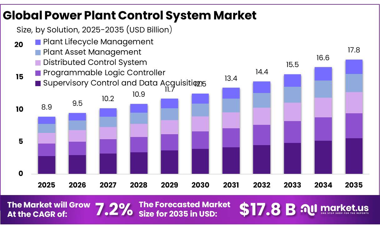 Power Plant Control System Market