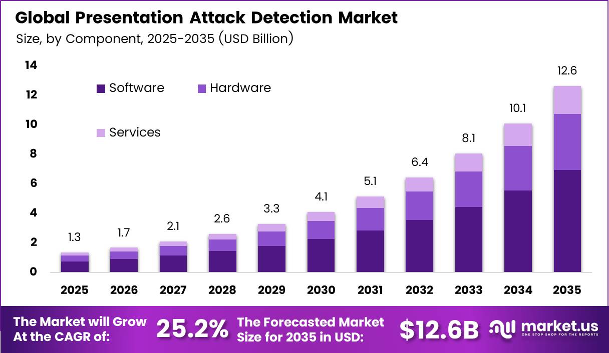 Presentation Attack Detection Market