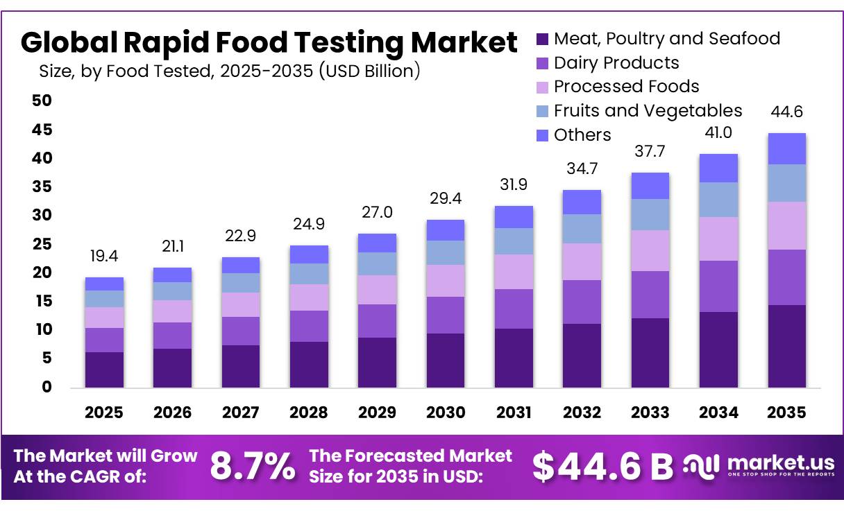 Rapid Food Testing Market