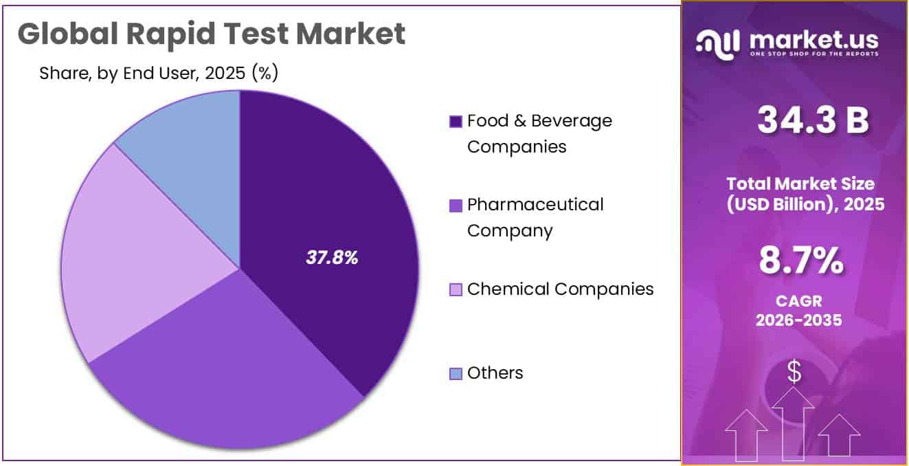 Rapid Test Market Share