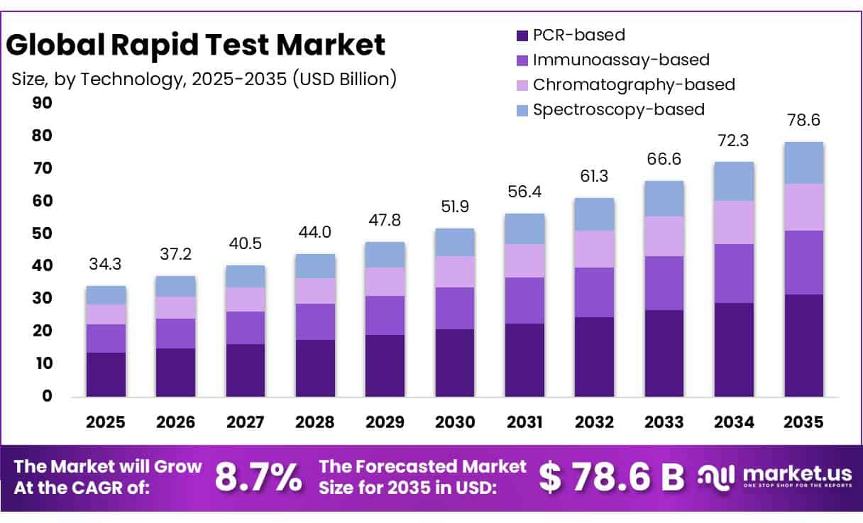 Rapid Test Market