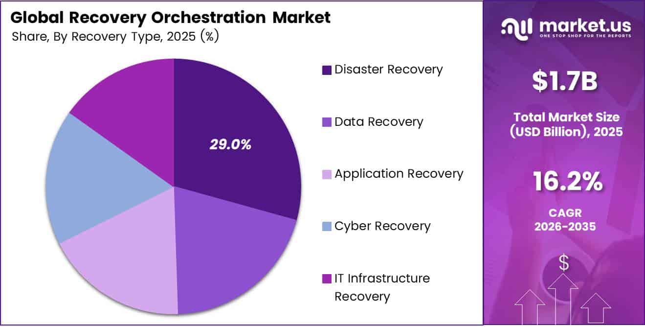 Recovery Orchestration Market Share