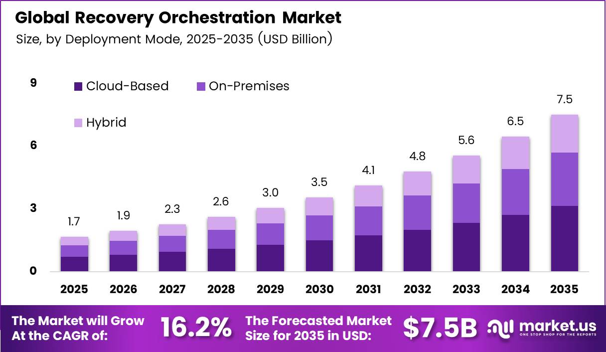 Recovery Orchestration Market