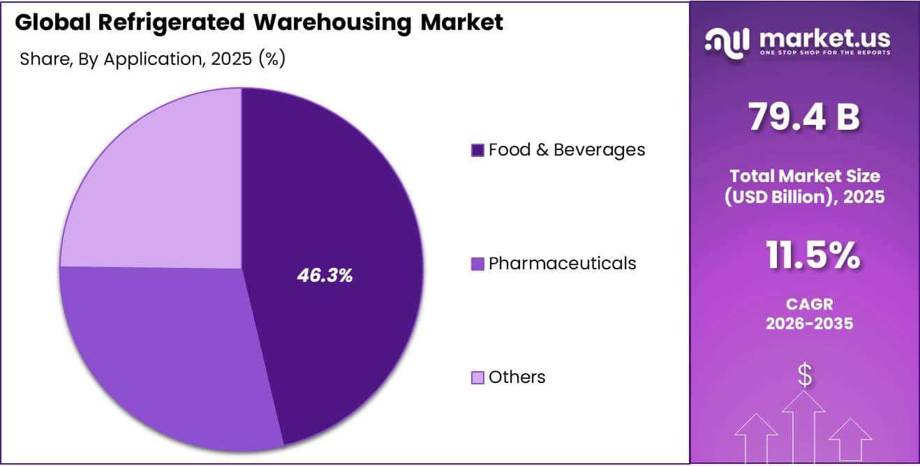 Refrigerated Warehousing Market Share