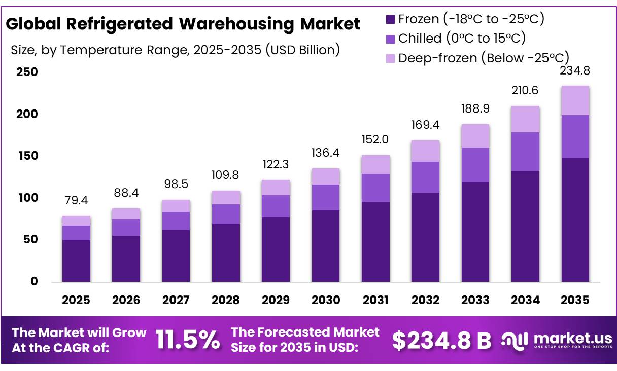Refrigerated Warehousing Market