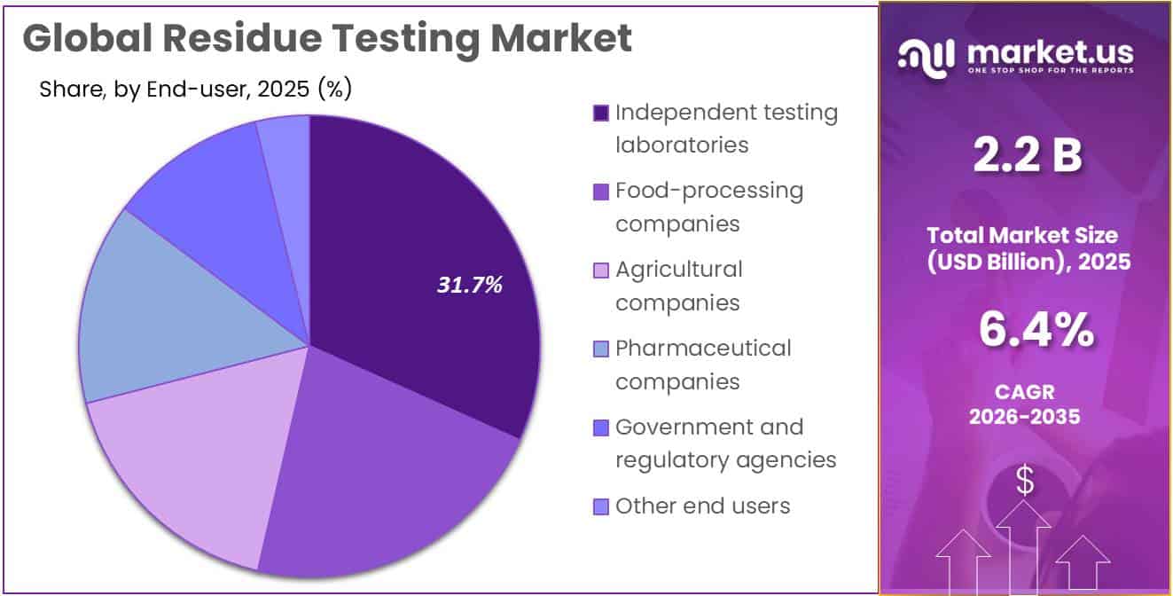 Residue Testing Market Share