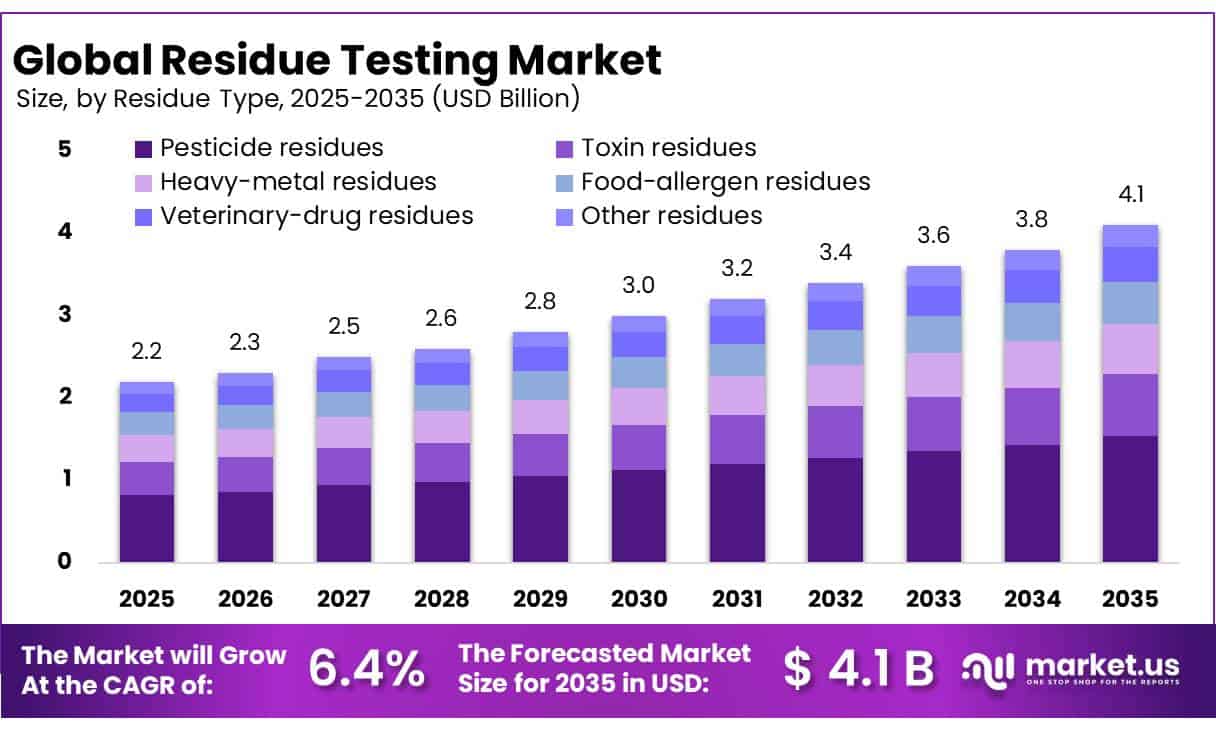Residue Testing Market