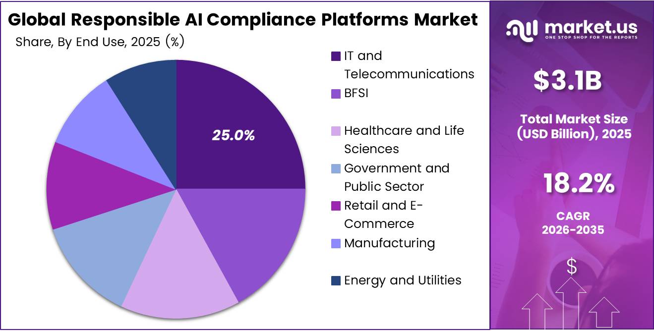 Responsible AI Compliance Platforms Market Share