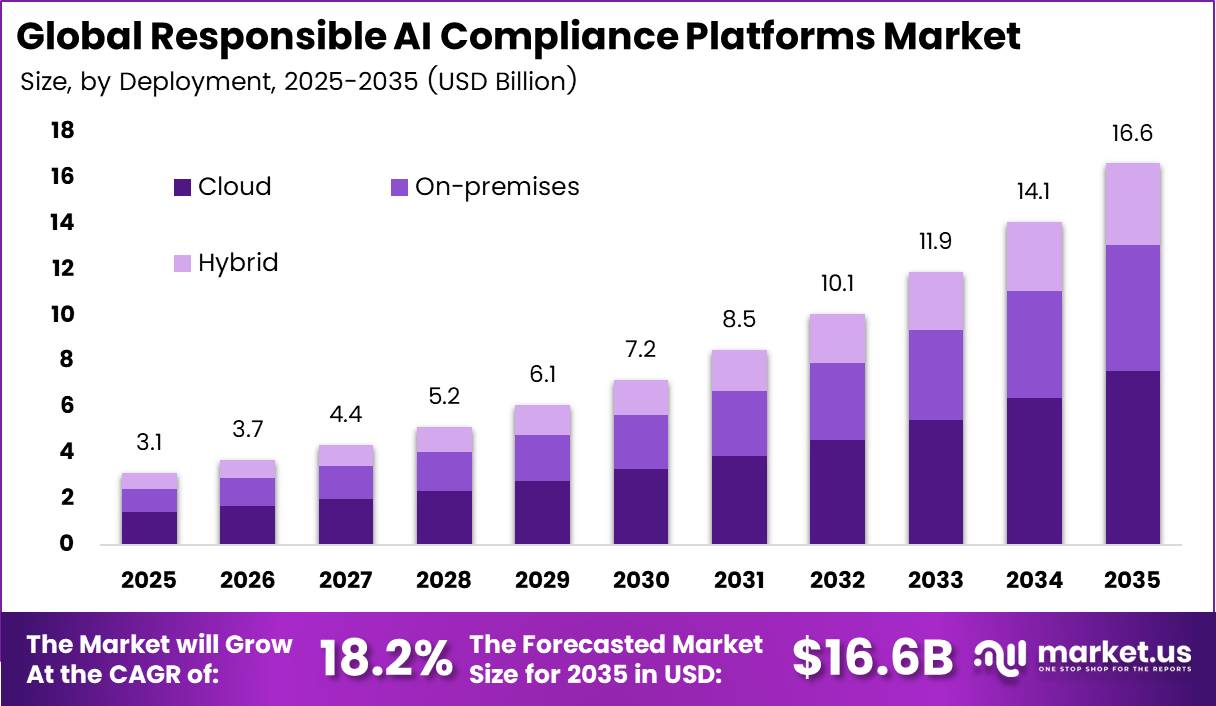 Responsible AI Compliance Platforms Market