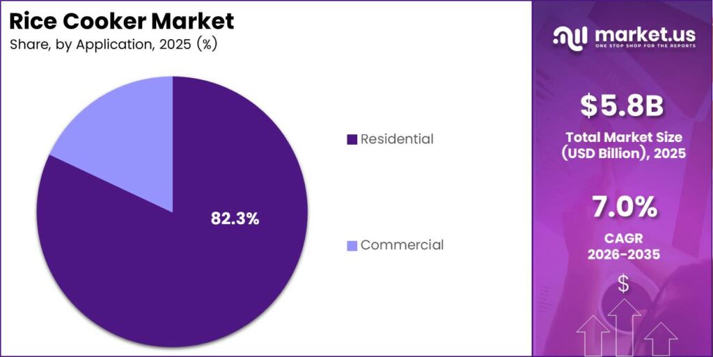 Rice Cooker Market Share Analysis Chart