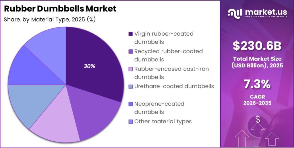 Rubber Dumbbells Market Share Analysis Chart