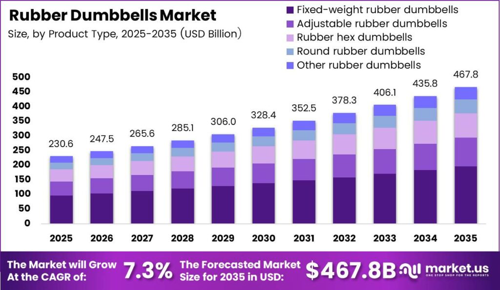 Rubber Dumbbells Market Size Analysis Bar Graph