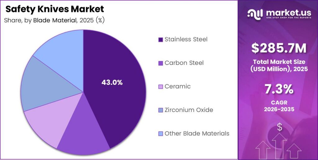 Safety Knives Market Share Analysis Chart