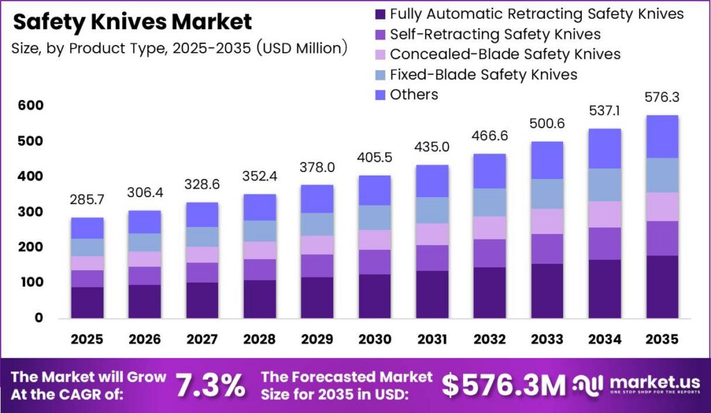 Safety Knives Market Size Analysis Bar Graph