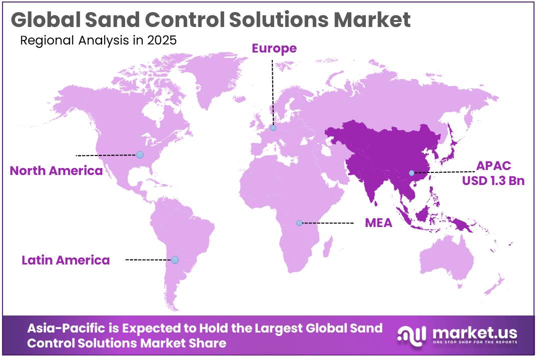 Sand Control Solutions Market Regional Analysis