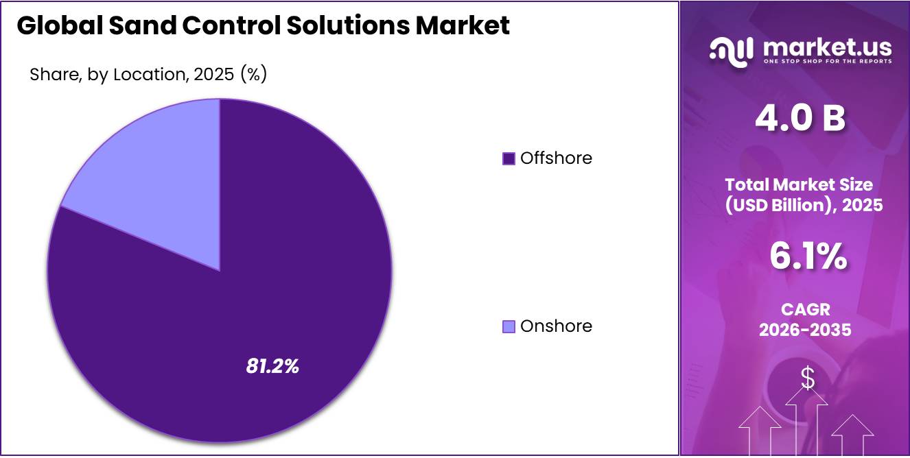 Sand Control Solutions Market Share