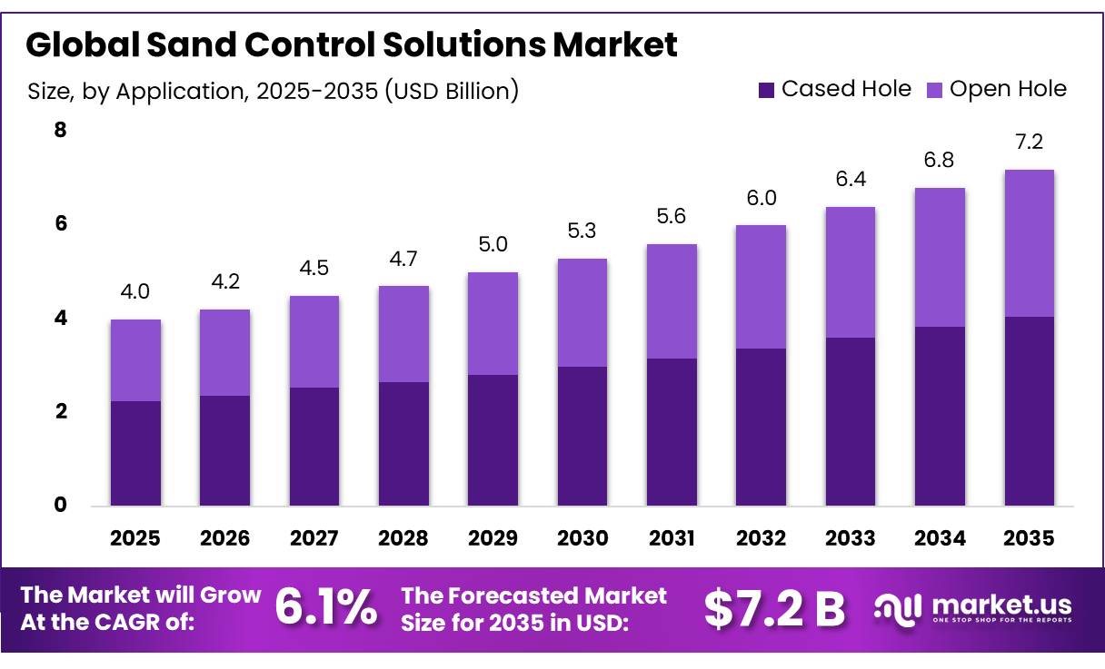 Sand Control Solutions Market