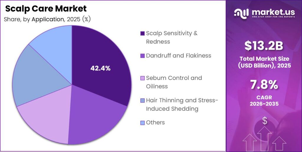 Scalp Care Market Share Analysis Chart