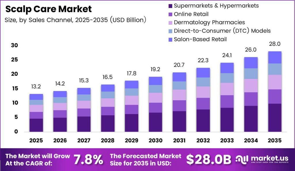 Scalp Care Market Size Analysis Bar Graph