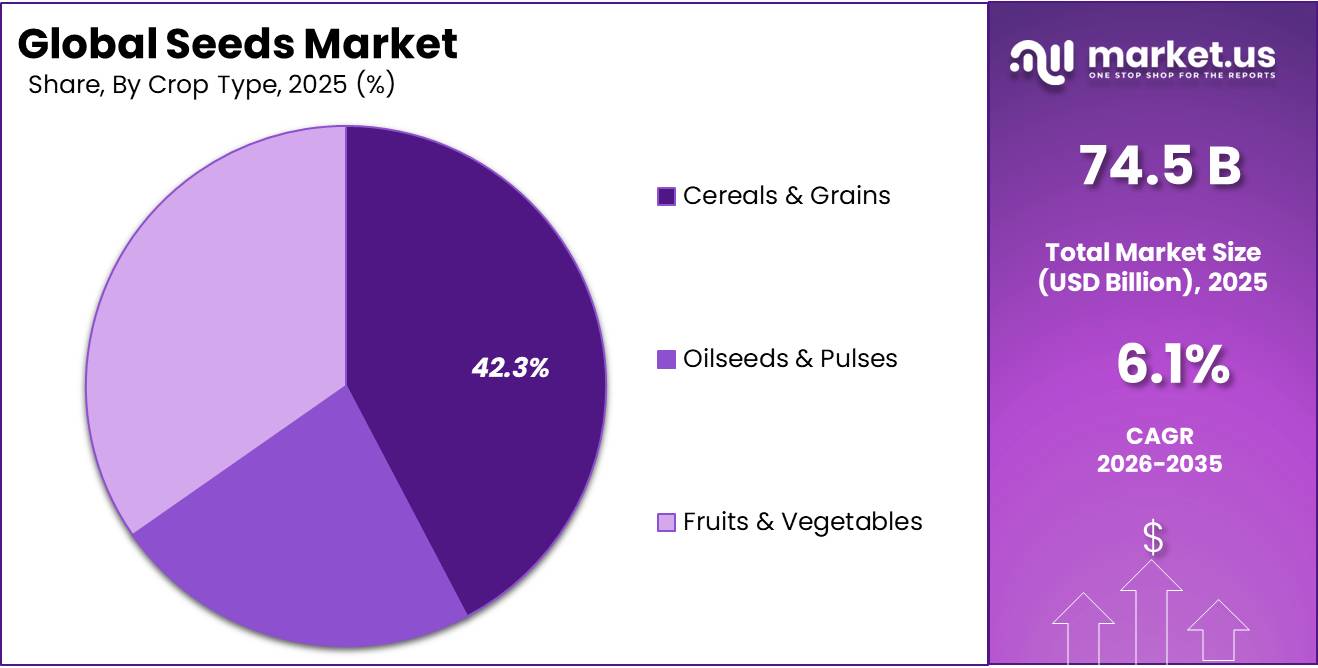 Seeds Market Share