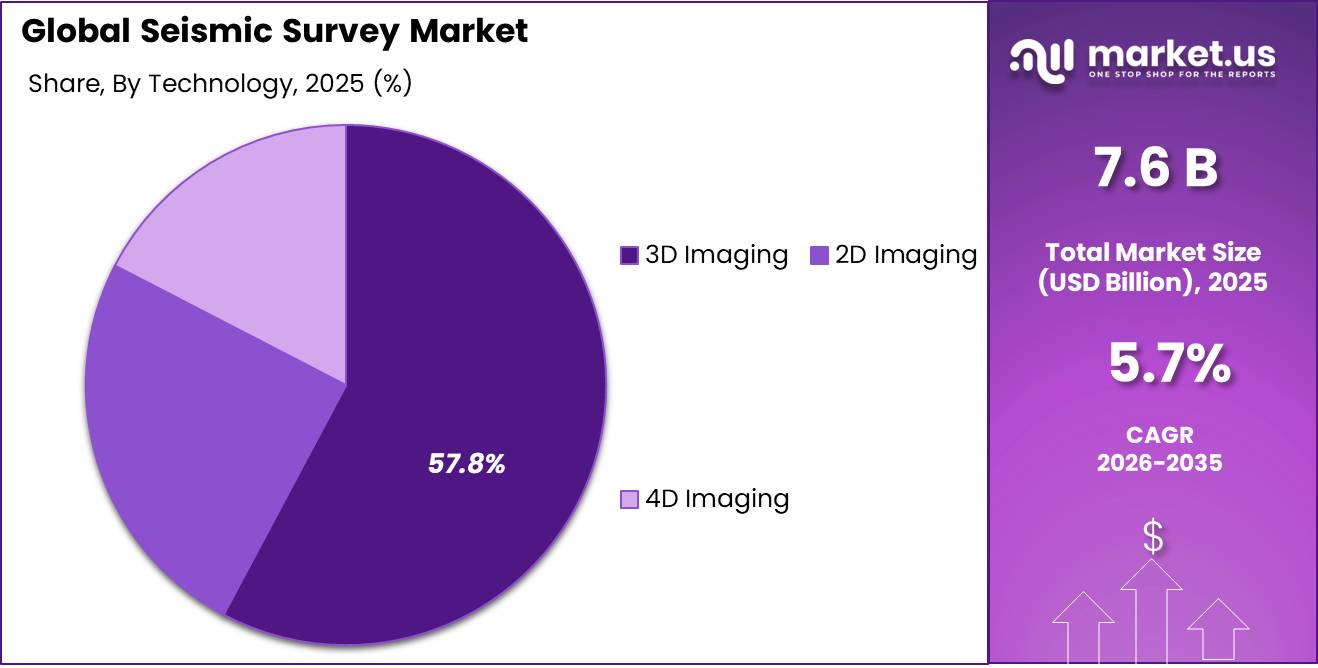Seismic Survey Market Share