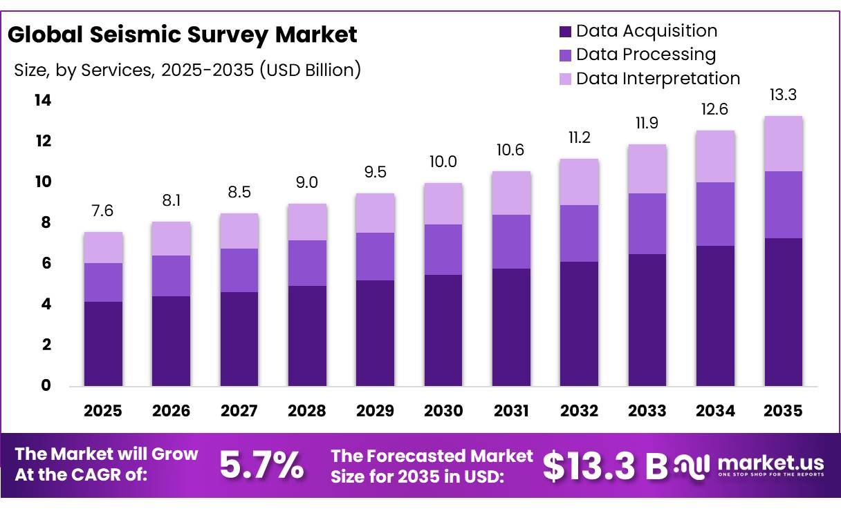 Seismic Survey Market