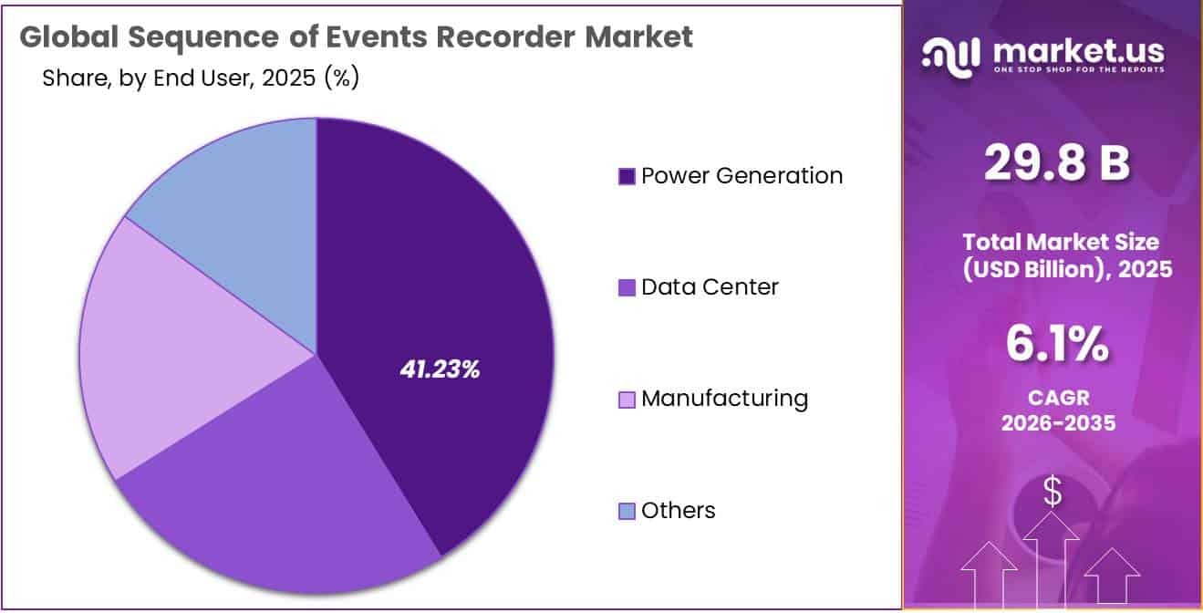 Sequence of Events Recorder Market Share