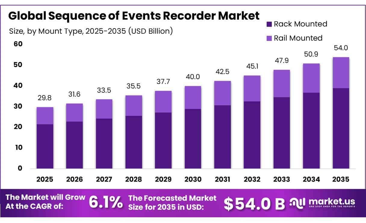 Sequence of Events Recorder Market