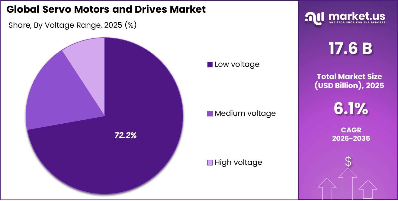Servo Motors and Drives Market Share