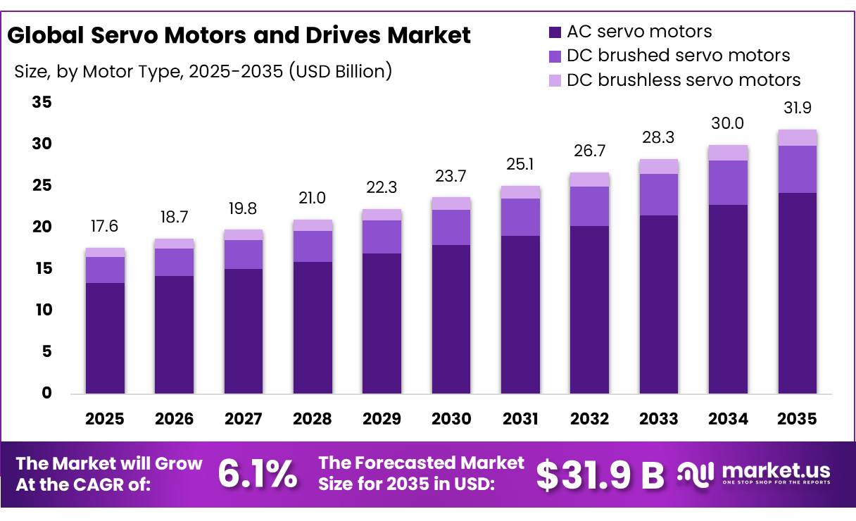 Servo Motors and Drives Market