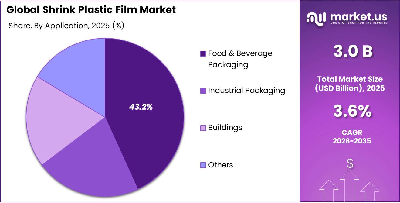 Shrink Plastic Film Market Share