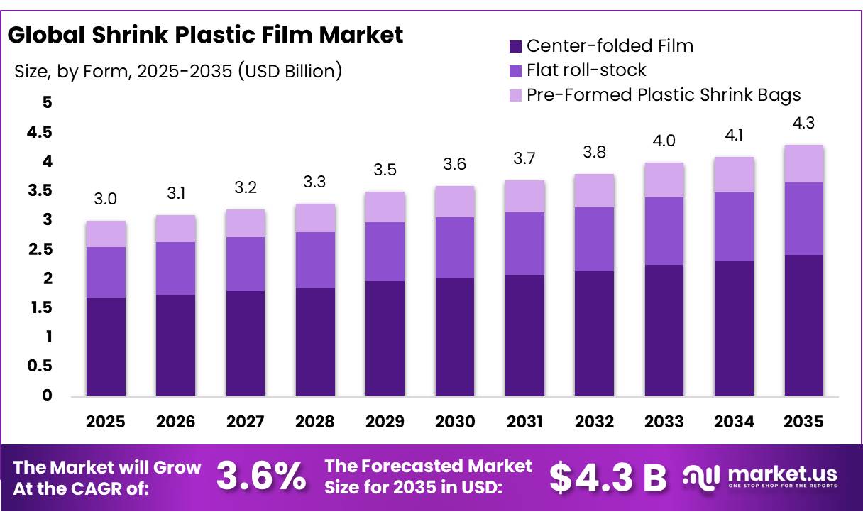 Shrink Plastic Film Market