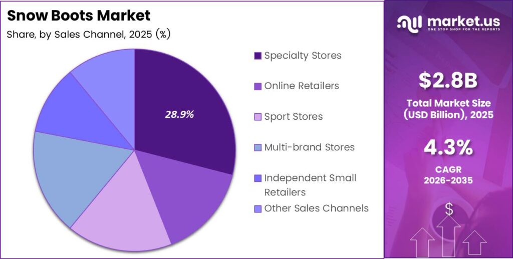 Snow Boots Market Share Analysis Chart