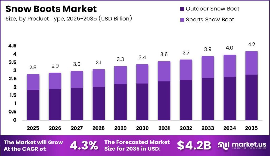 Snow Boots Market Size Analysis Bar Graph