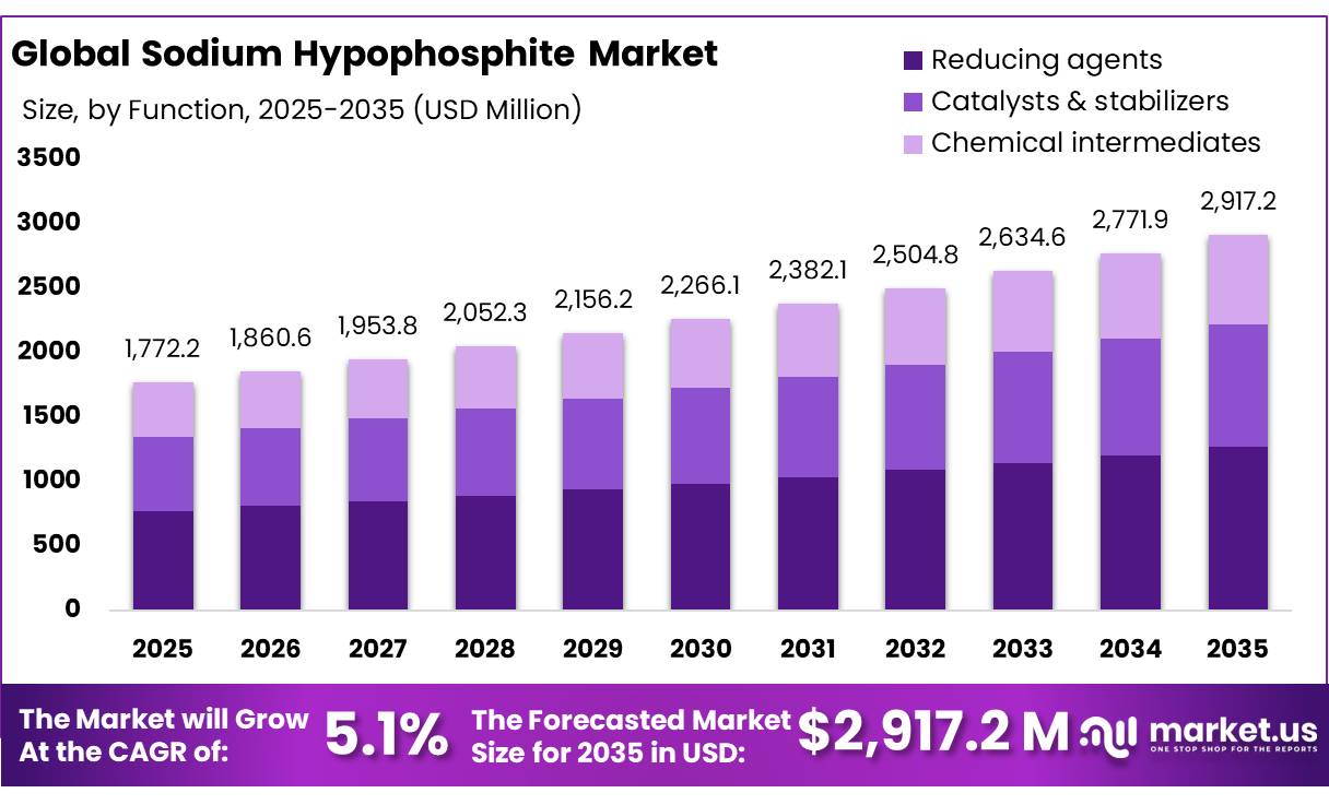Sodium Hypophosphite Market