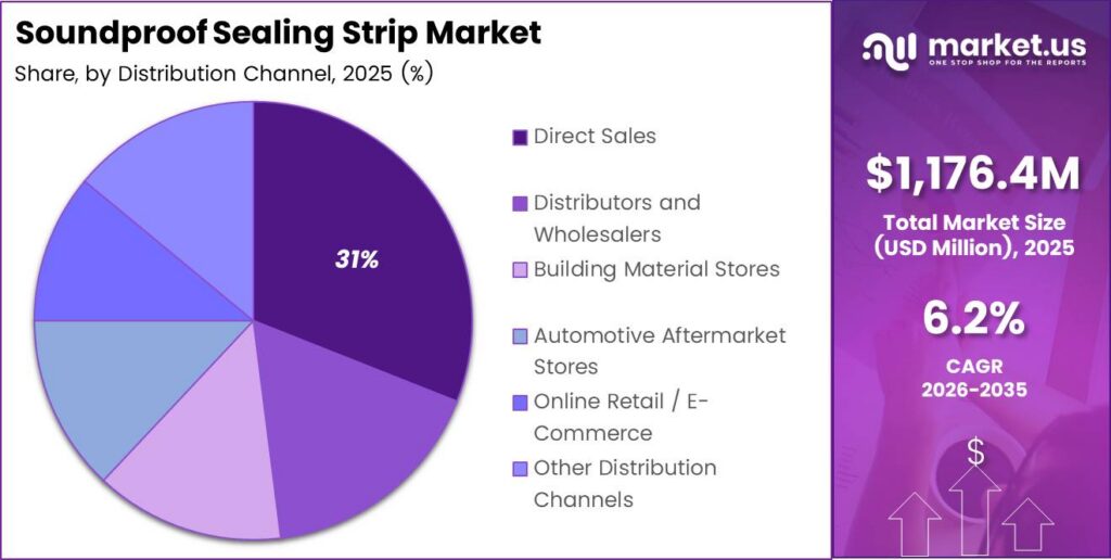 Soundproof Sealing Strip Market Share Analysis Chart