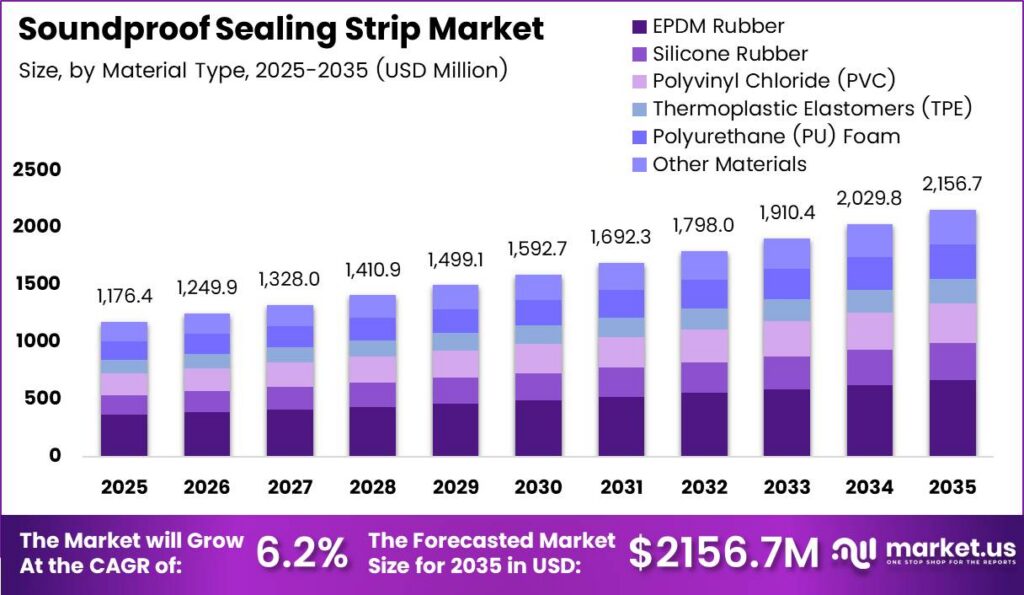 Soundproof Sealing Strip Market Size Analysis Bar Graph