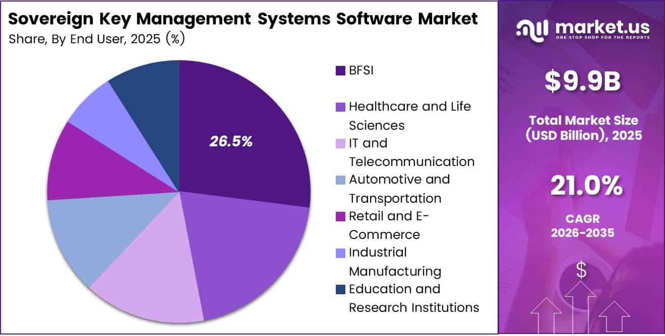 Sovereign Key Management Systems Software Market Share