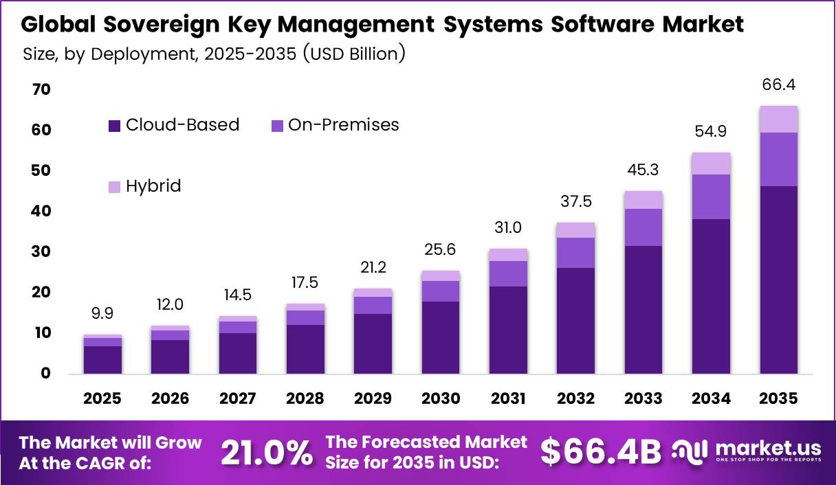 Sovereign Key Management Systems Software Market